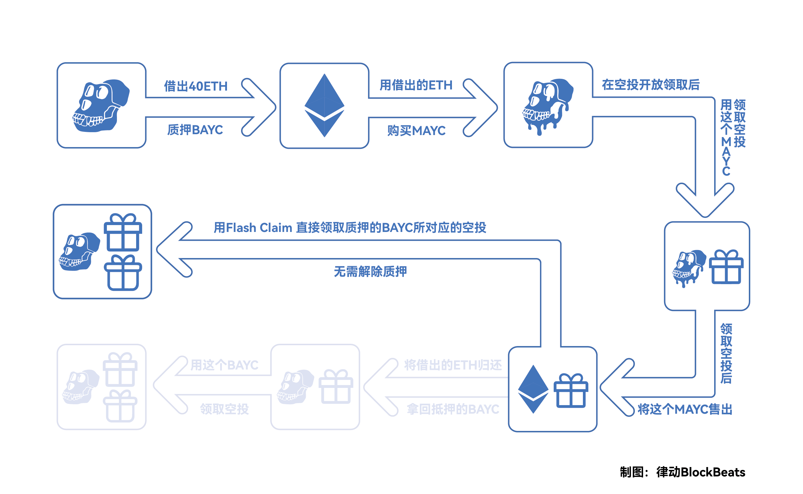 全面解读「NFT银行」BendDAO：如何用1个BAYC领2个空投？