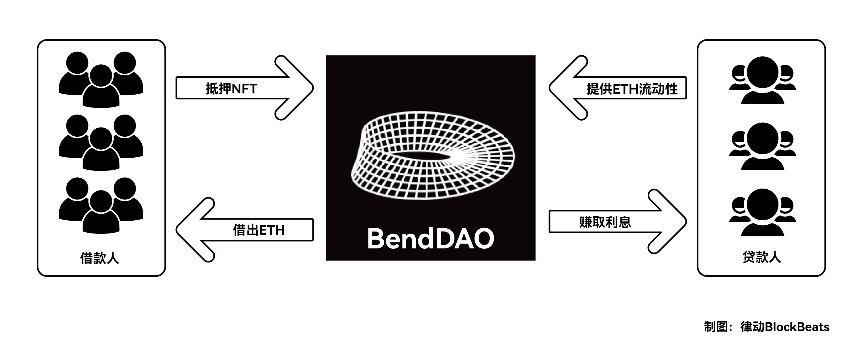 全面解读「NFT银行」BendDAO：如何用1个BAYC领2个空投？