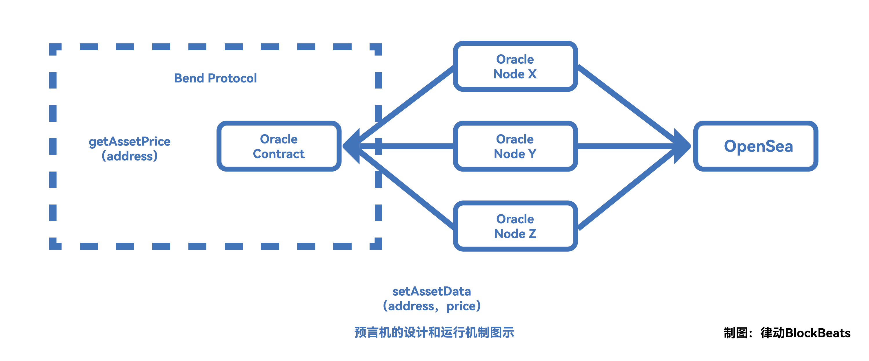 全面解读「NFT银行」BendDAO：如何用1个BAYC领2个空投？