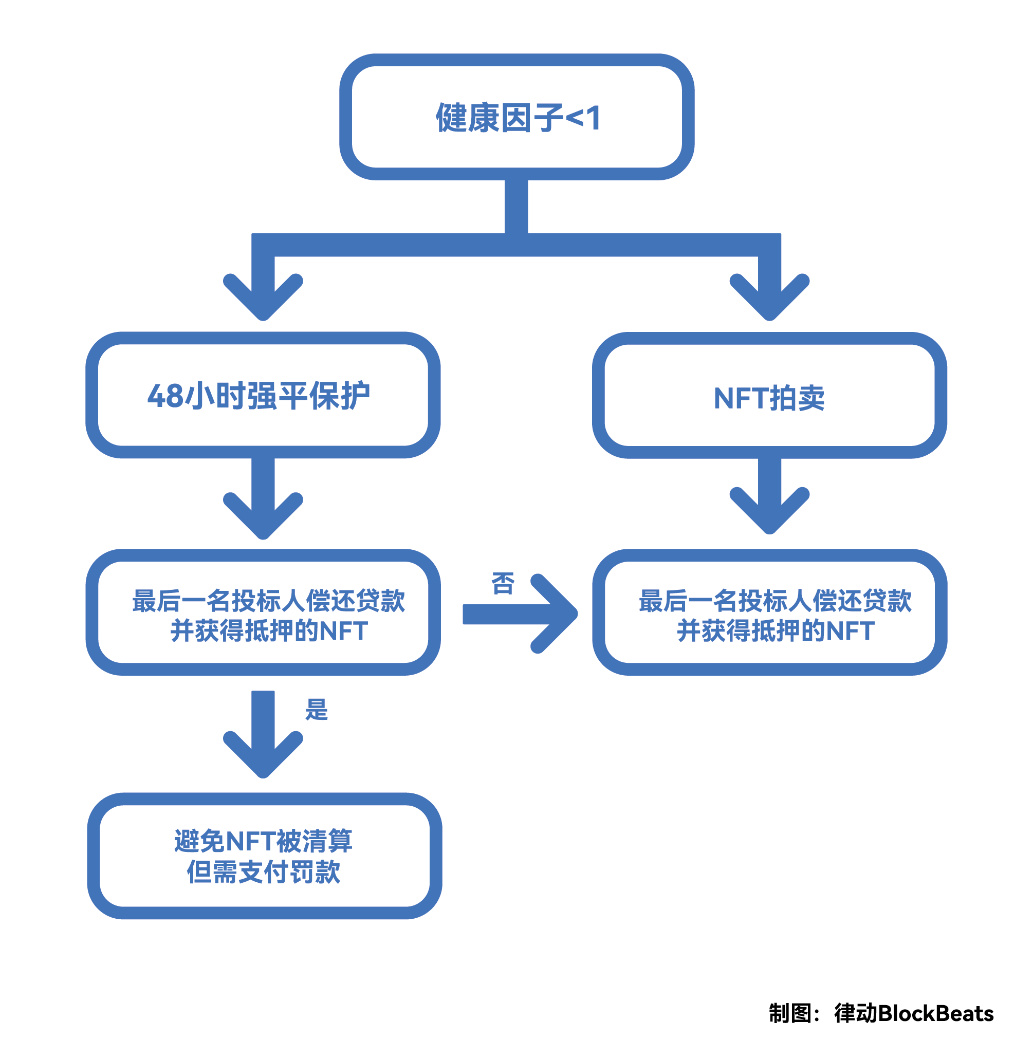 全面解读「NFT银行」BendDAO：如何用1个BAYC领2个空投？