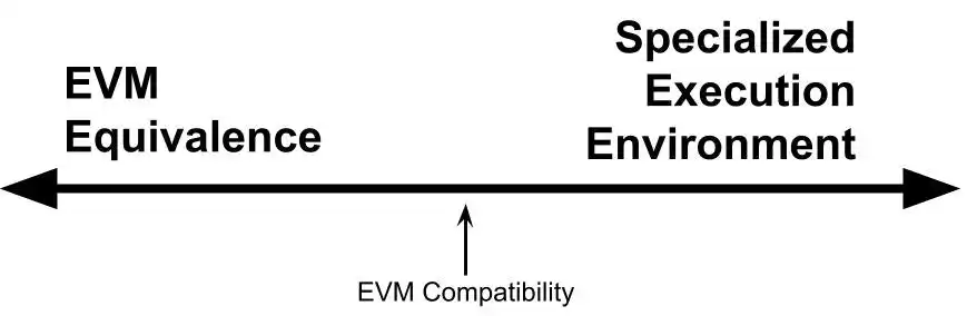 EVM等效性：开启以太坊增长的新范式
