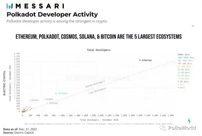 Messari Polkadot의 1분기 보고서: 경매 이후 파라체인의 인기는 떨어졌고 개발자들은 매우 활발함