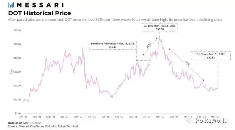 Messari Polkadot の第 1 四半期レポート: オークション後にパラチェーンの人気は低下、開発者は非常に活発