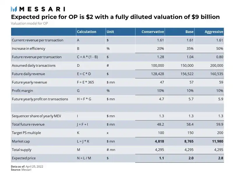 Messari：深度解析 Optimism 估值模型，市值约为 90 亿美元