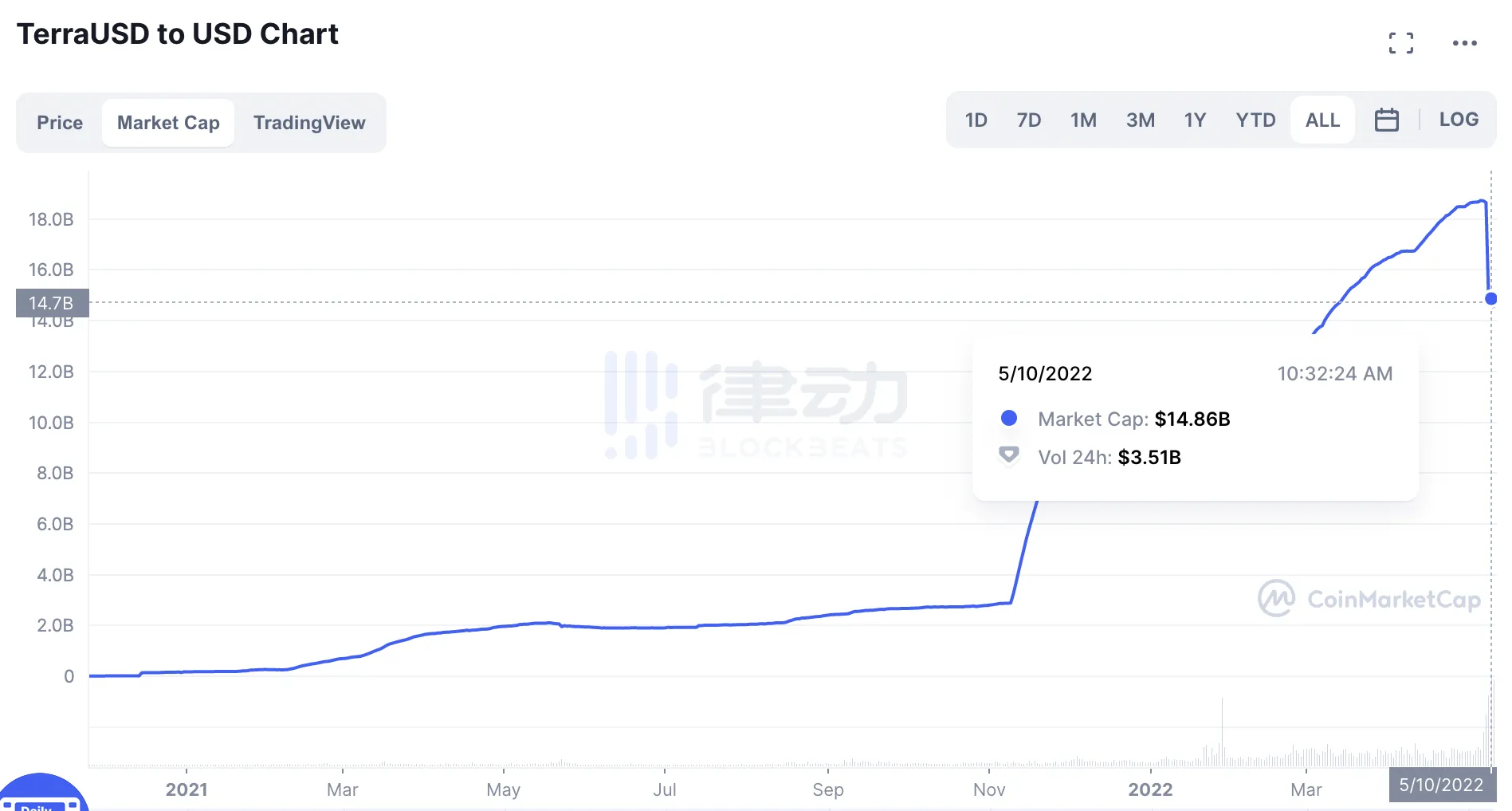 2小时蒸发近50亿美元 Luna崩盘进行时