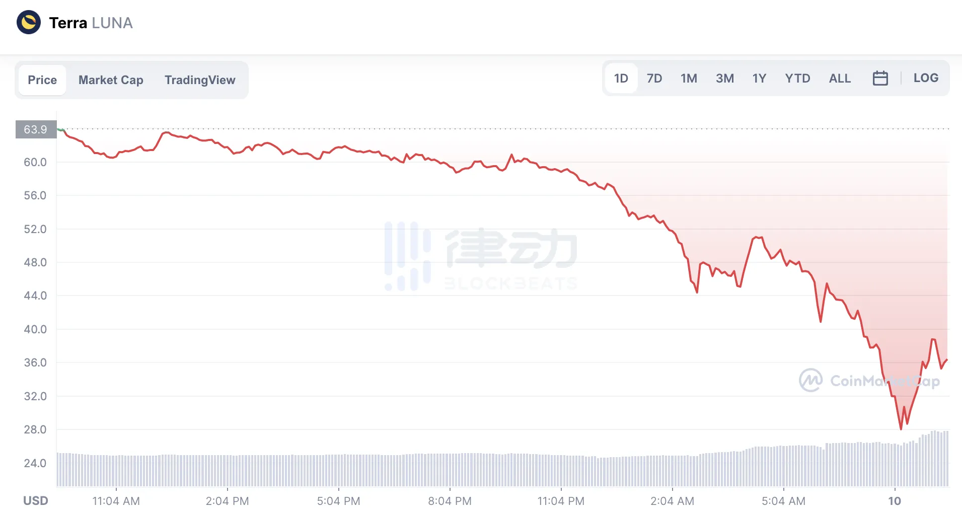 2小时蒸发近50亿美元 Luna崩盘进行时