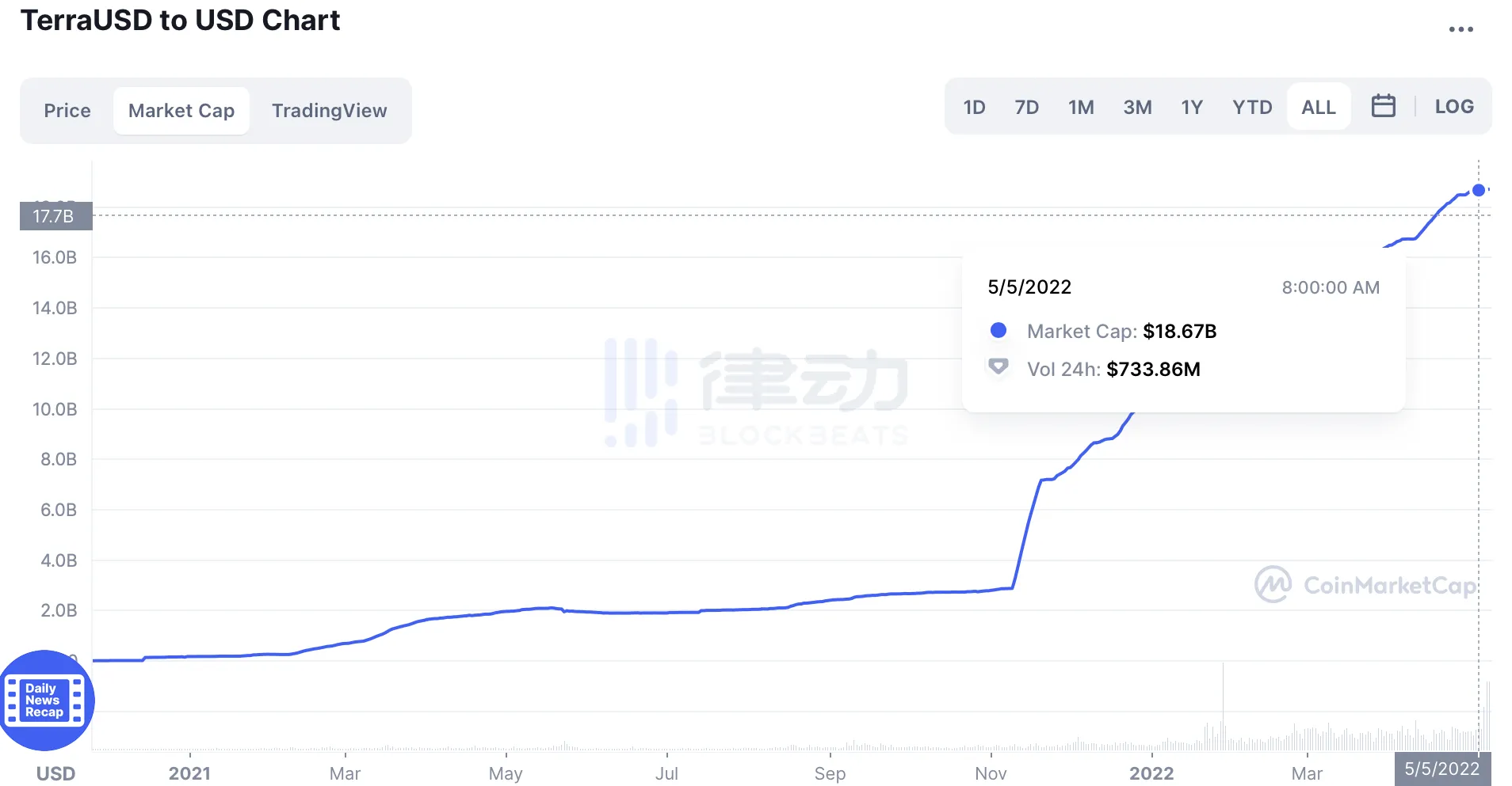 2小时蒸发近50亿美元 Luna崩盘进行时