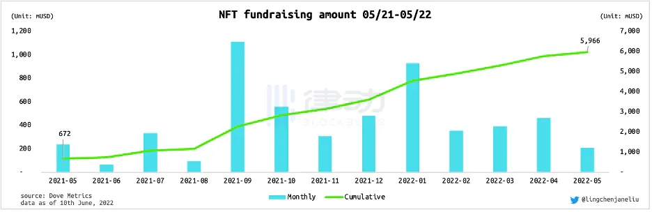 NFT 融资趋势不断上市