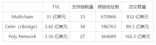 成为多链世界的最大「卖水人」跨链赛道的下半场叙事如何继续？