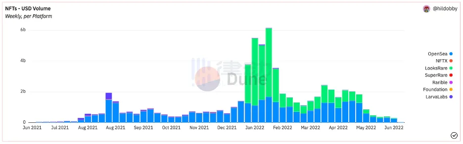 NFT 交易量；来源 Dune Analytics @hildobby，截至 2022 年 6 月数据