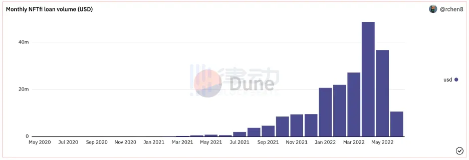 NFTfi 月度贷款额；来源 Dune Analytics @rchen8，数据截至 2022 年 6 月