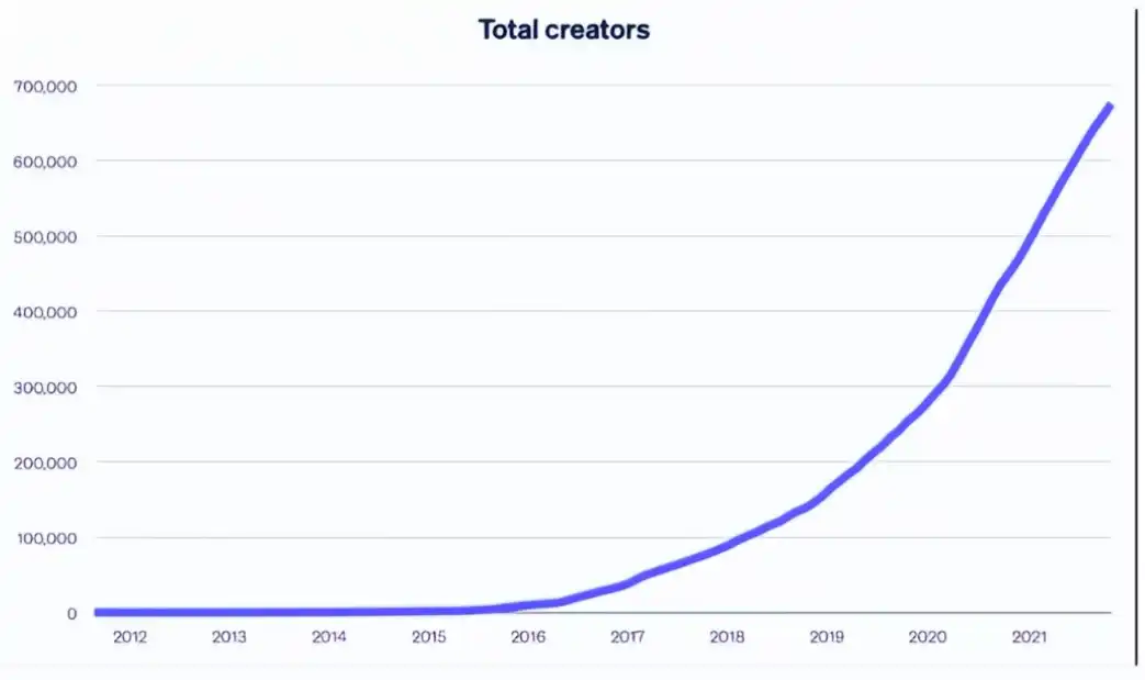 影视产业在Web3新生，创作者经济的黄金时代已来