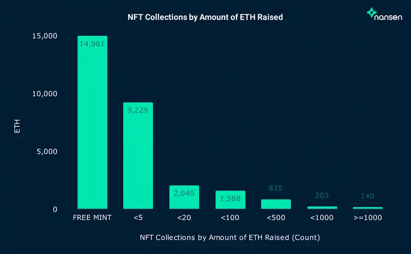 Nansen：NFT 项目方如何处理筹集到的 ETH？