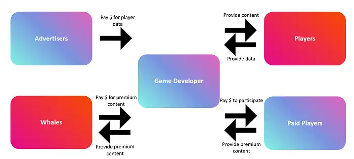 根据游戏中玩家的互动模式 探究12种Web3游戏玩家类型