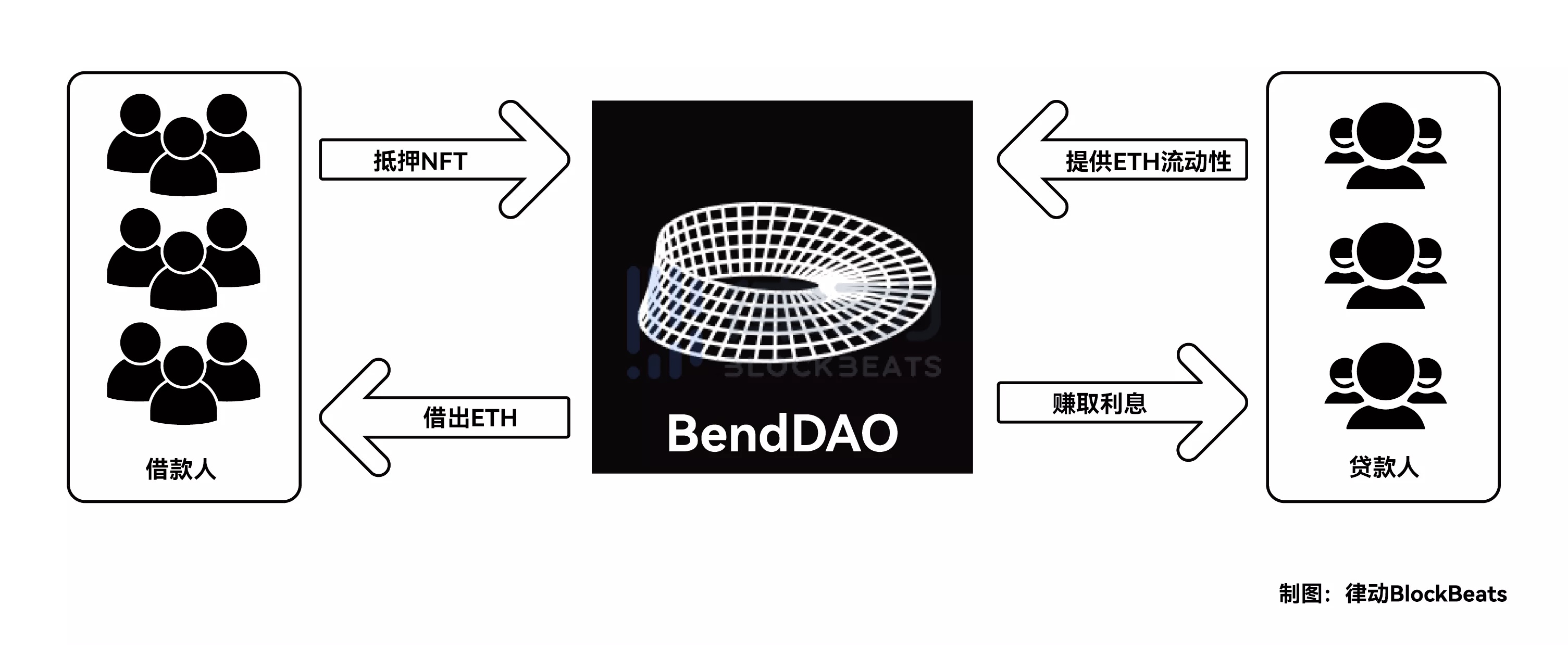 BendDAO借贷池被掏空，NFT市场遭遇戴维斯双杀？