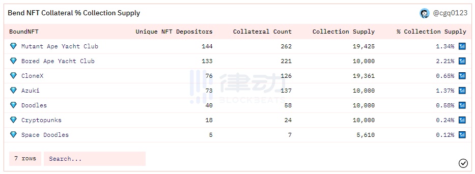 BendDAO借贷池被掏空，NFT市场遭遇戴维斯双杀？