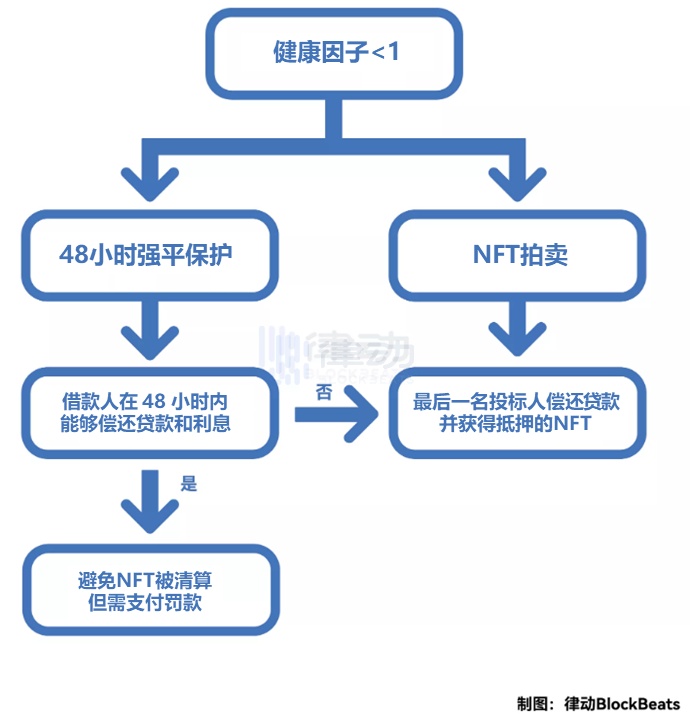 BendDAO借贷池被掏空，NFT市场遭遇戴维斯双杀？