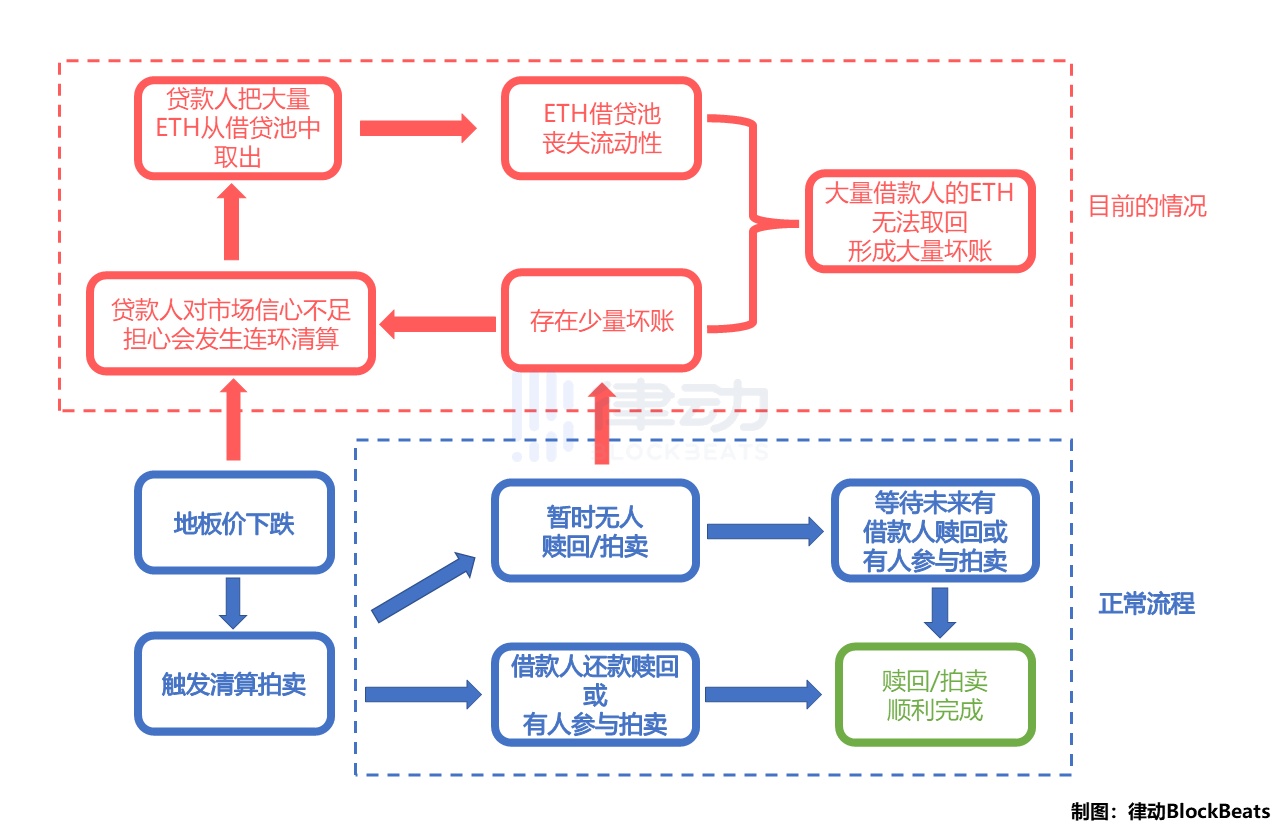 BendDAO借贷池被掏空，NFT市场遭遇戴维斯双杀？