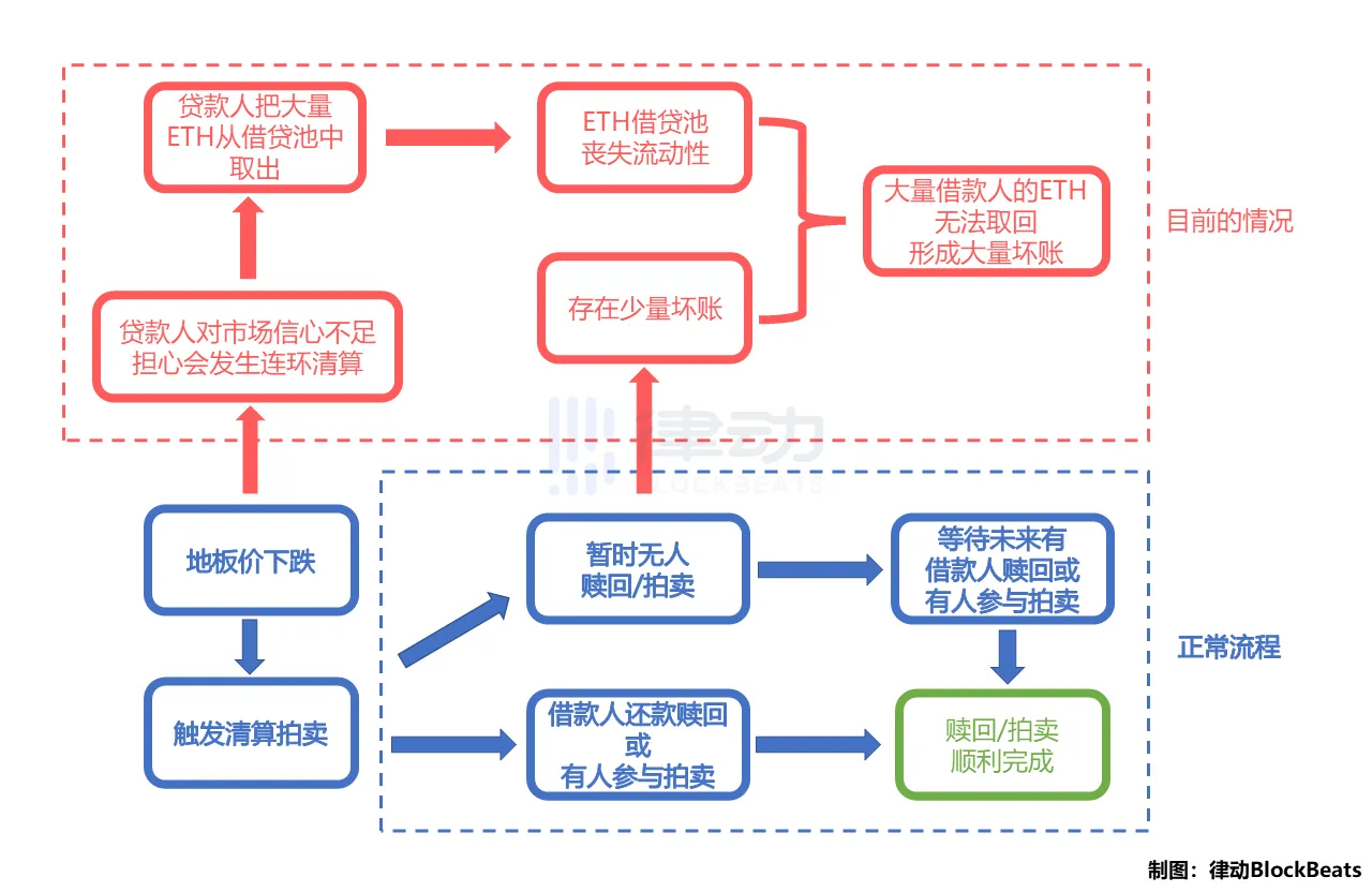 BendDAO资不抵债NFT终于也要迎来次贷危机了吗？