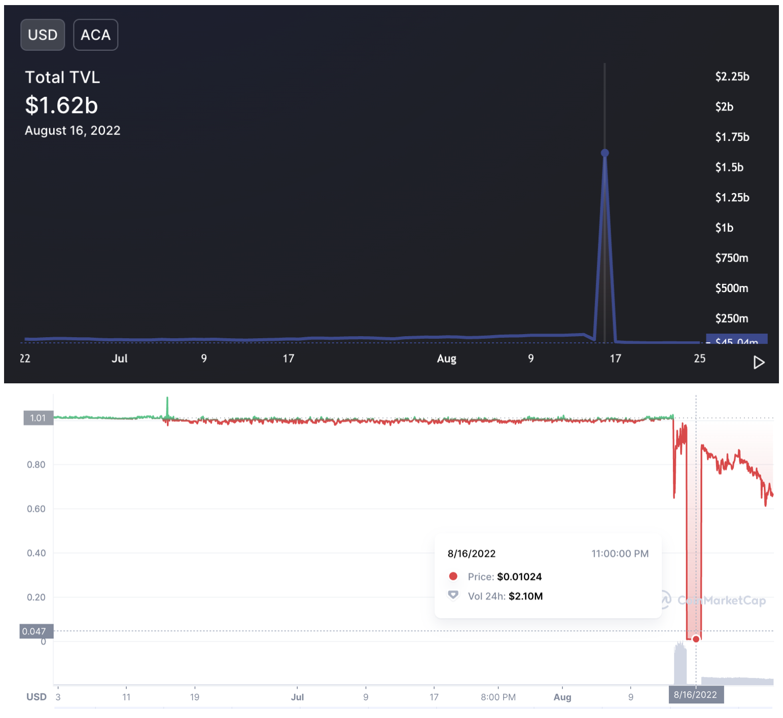 USDC的「白色恐怖」：DeFi协议全栈化能否拯救去中心化叙事？