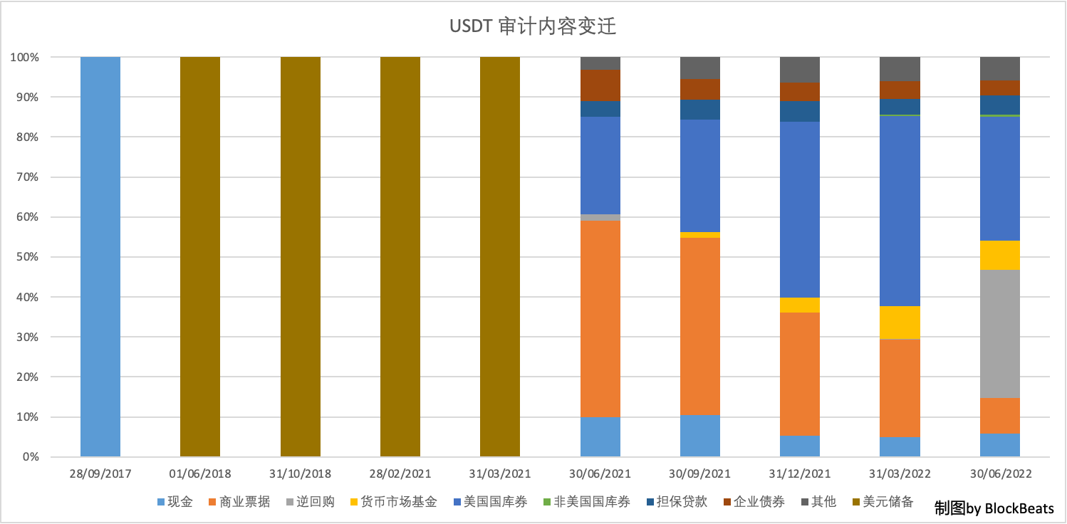 USDT五年审计报告都透露了哪些信息？