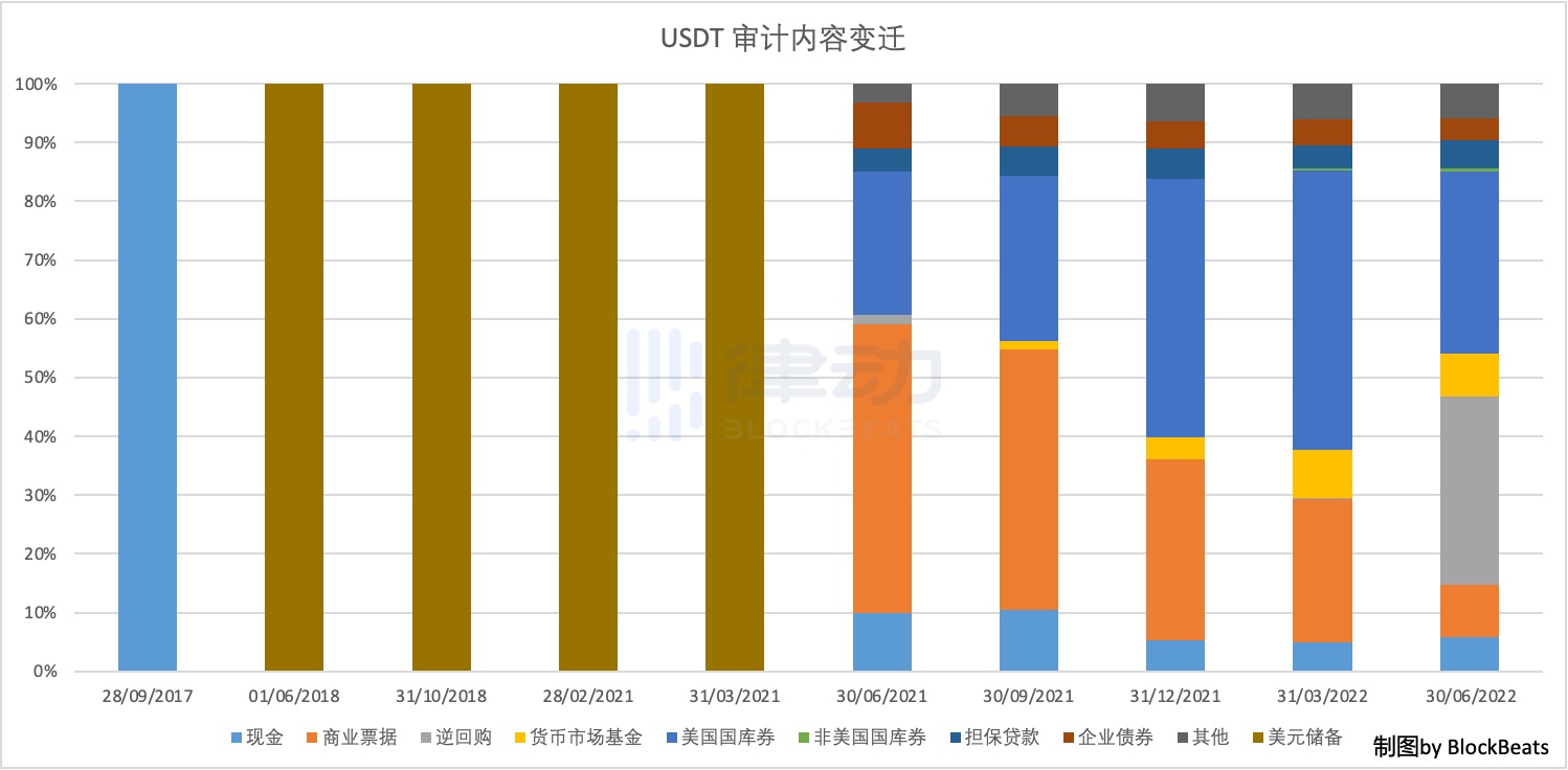 USDT五年审计报告都透露了哪些信息？