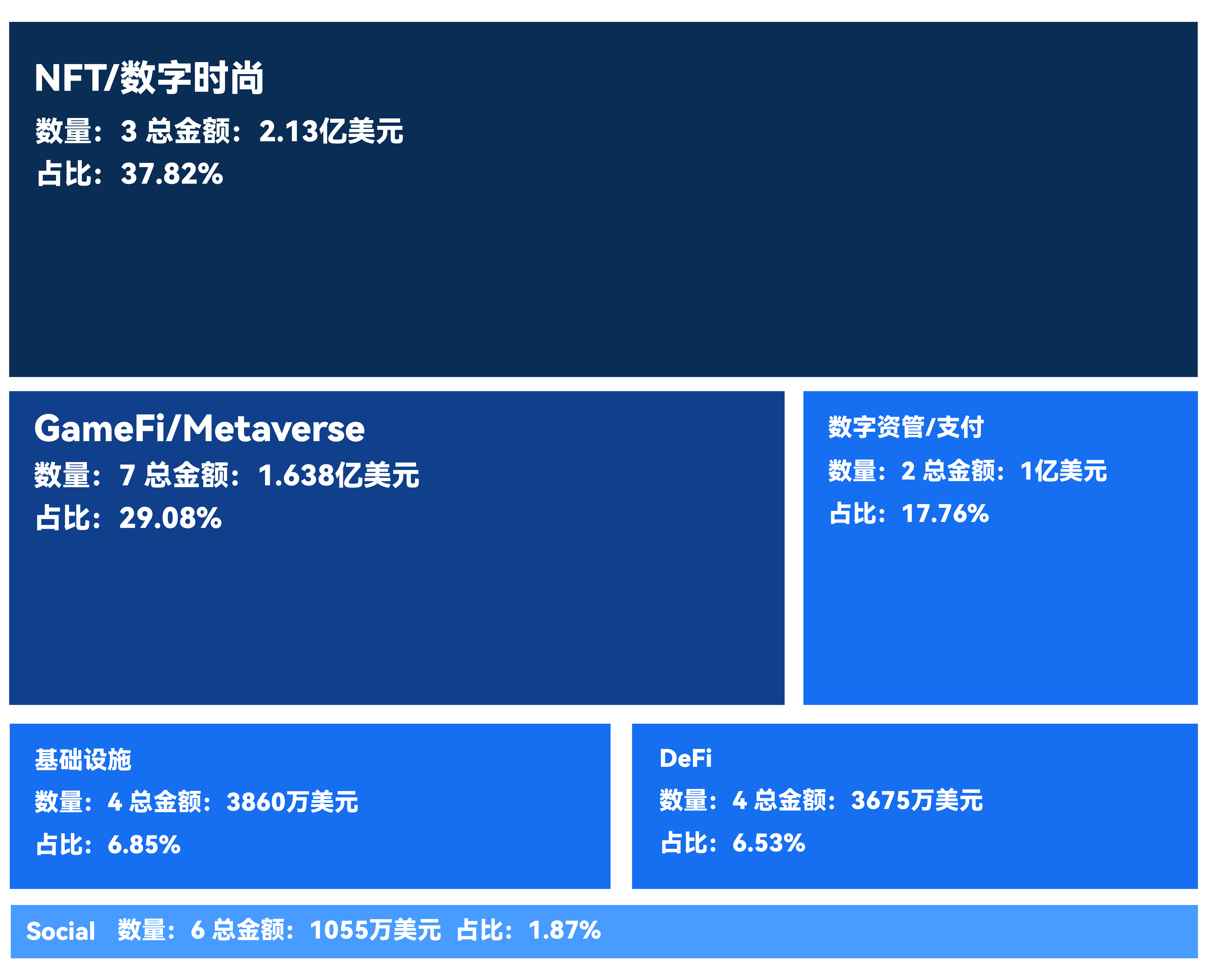 22年第35周融资精选 超2亿美元注入nft板块