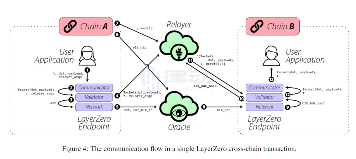 LayerZero的生态项目与多链野心