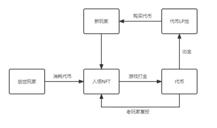 戳破原罪泡沫，探讨 GameFi 的未来发展模式