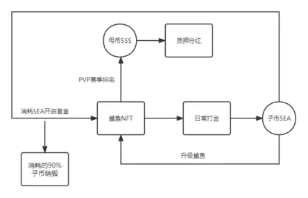 戳破原罪泡沫，探討GameFi 的未來發展模式