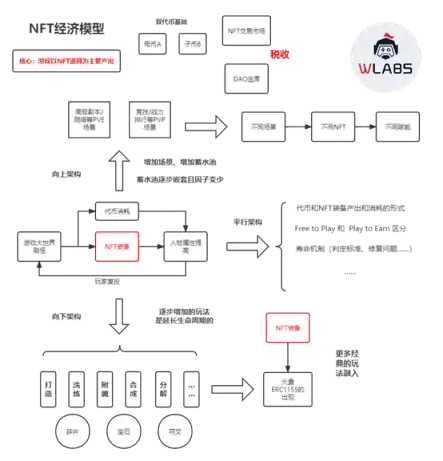 戳破原罪泡沫，探讨 GameFi 的未来发展模式