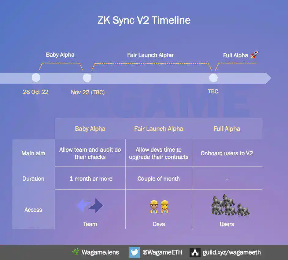 zkSync 2.0主网即将上线 你需要了解哪些生态？