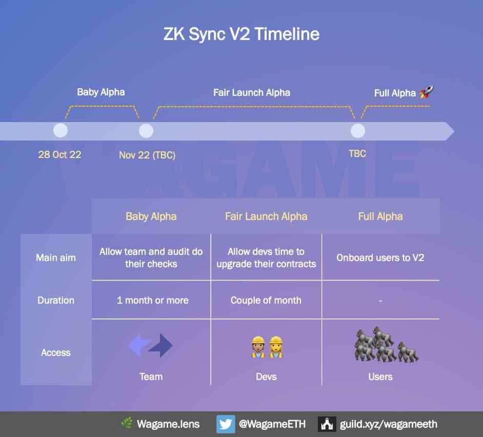 zkSync2.0主网上线在即，如何抢占先机？