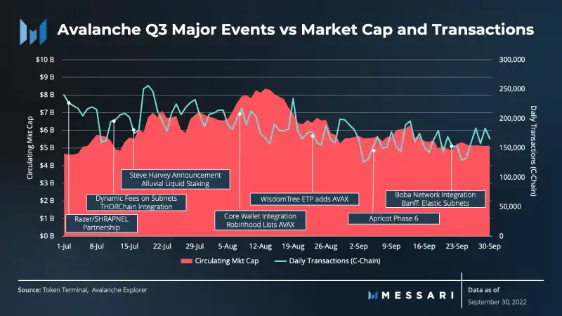 Messari：Avalanche 第三季生態進展報告