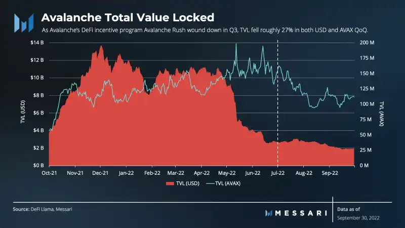 Messari：Avalanche 第三季生態進展報告