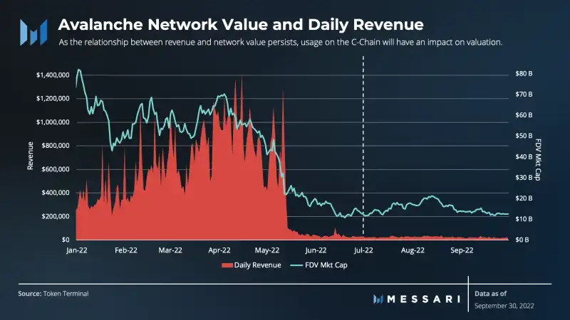 Messari：Avalanche 第三季生態進展報告