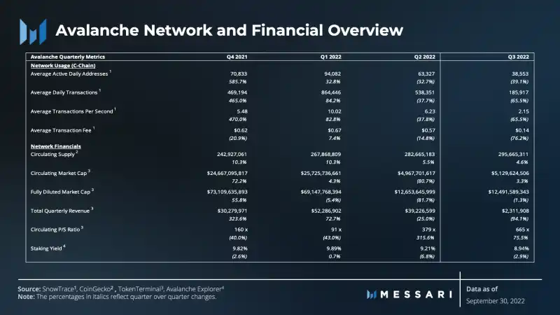 Messari：Avalanche 第三季生態進展報告