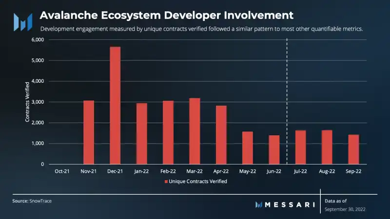 Messari：Avalanche 第三季生態進展報告