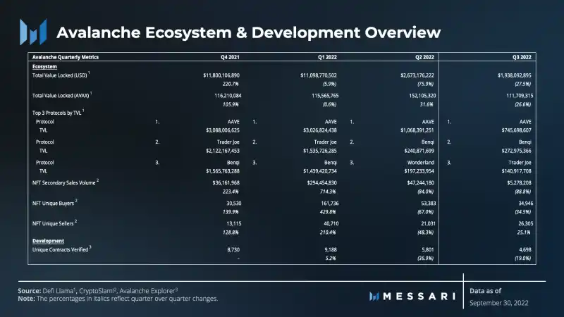 Messari：Avalanche 第三季生態進展報告
