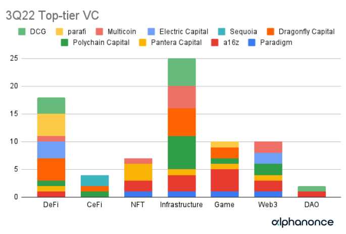 一窥2022年Q3加密VC投资动向：资金量环比降近7成