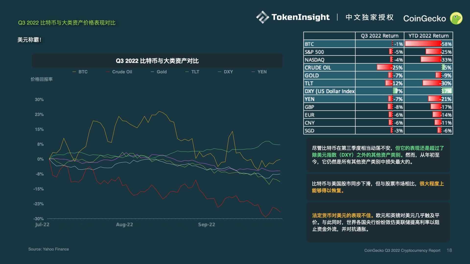 CoinGecko报告：2022年Q3加密市场复盘