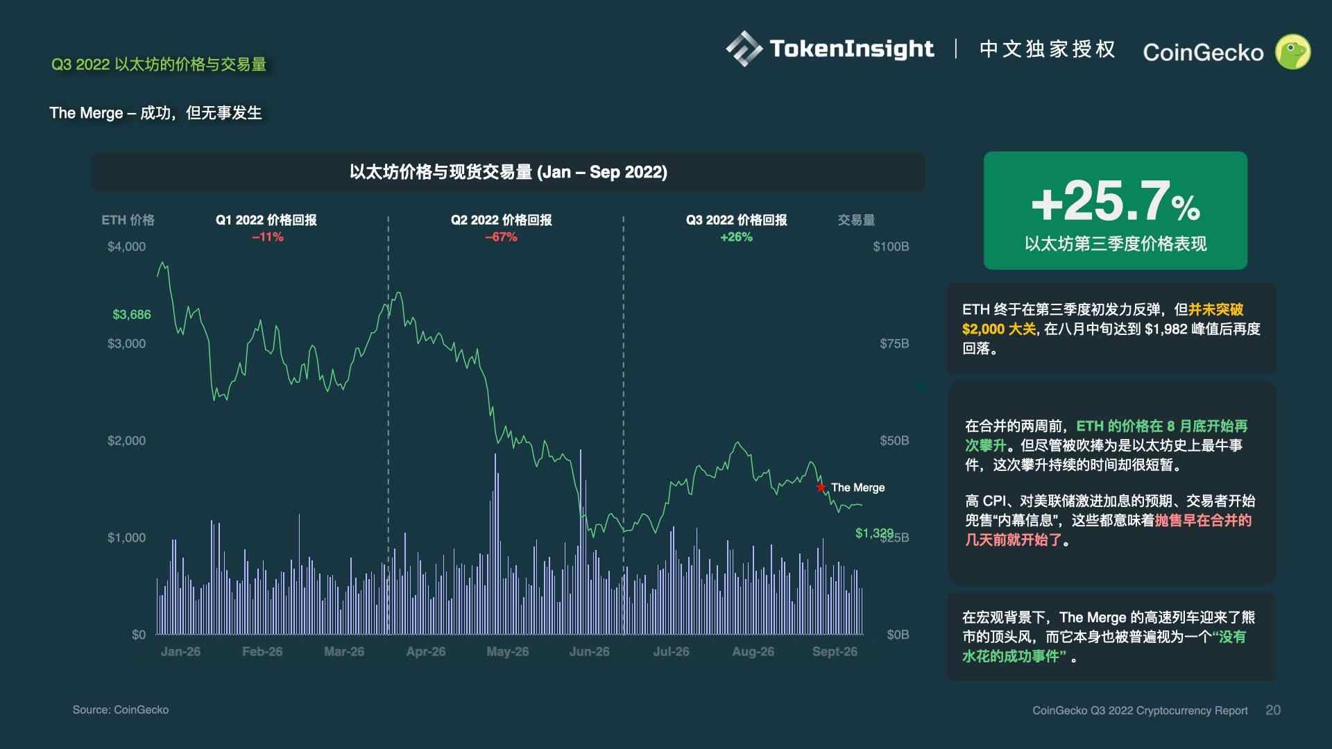 CoinGecko报告：2022年Q3加密市场复盘