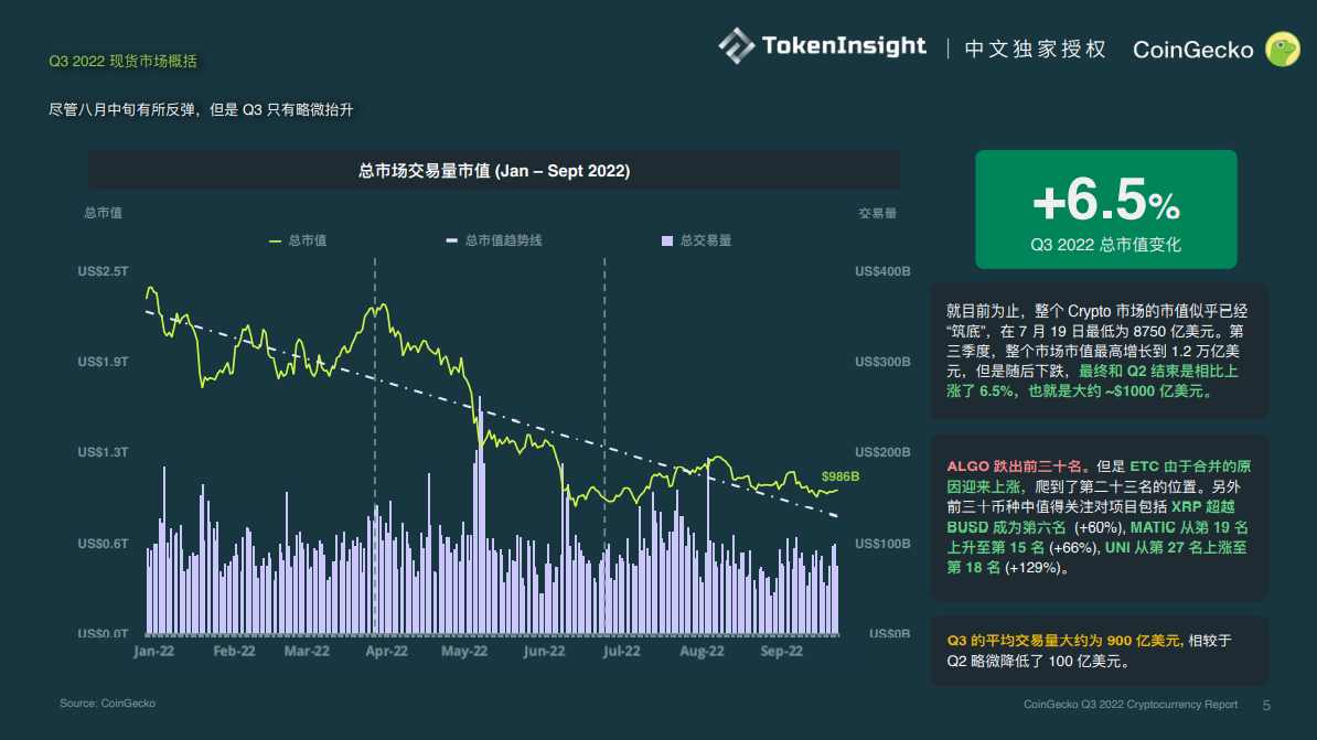 CoinGecko报告：2022年Q3加密市场复盘