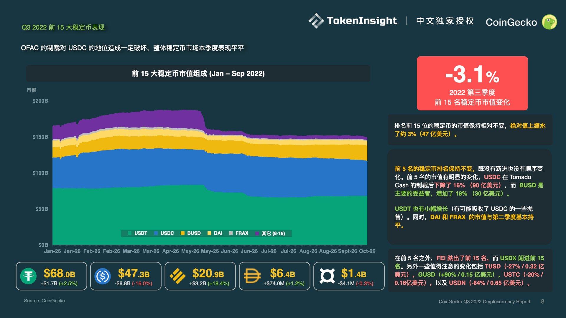 CoinGecko报告：2022年Q3加密市场复盘_新闻 - 快链头条_区块链世界的入口_行情资讯_技术解读_独家深度