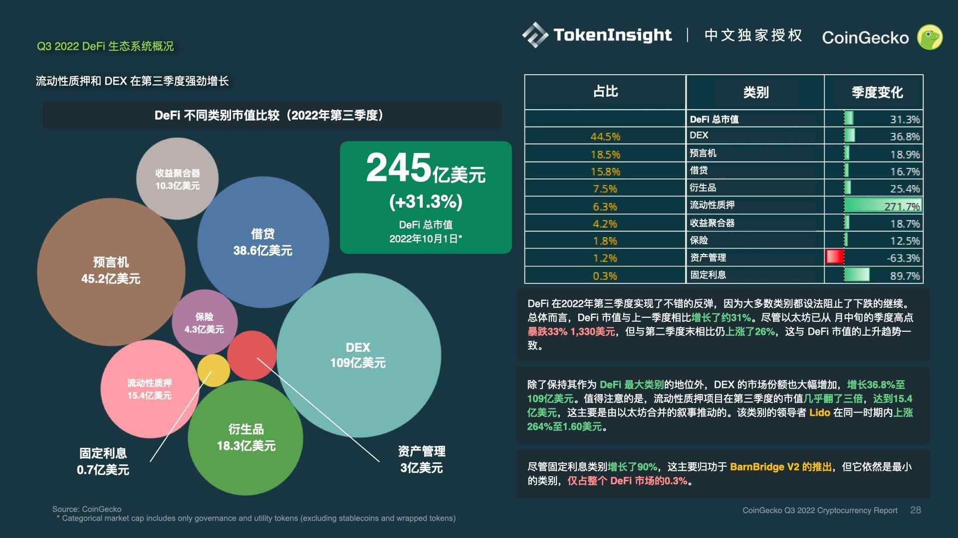 CoinGecko报告：2022年Q3加密市场复盘