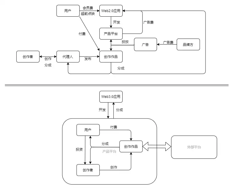 OP Research：Web3.0 打开去中心应用大门