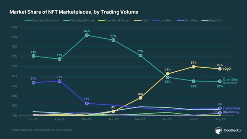 解读STEPN新NFT市场MOOAR：订阅模式、公平版税、社区驱动