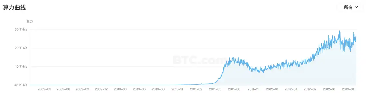 OP Research：Crypto Native，从 Bitcoin 到 Web3.0 的叙事变迁