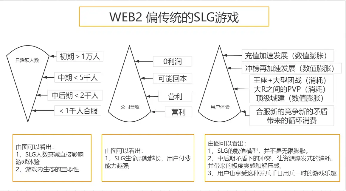 链游大猜想——对链游版 SLG 的感觉