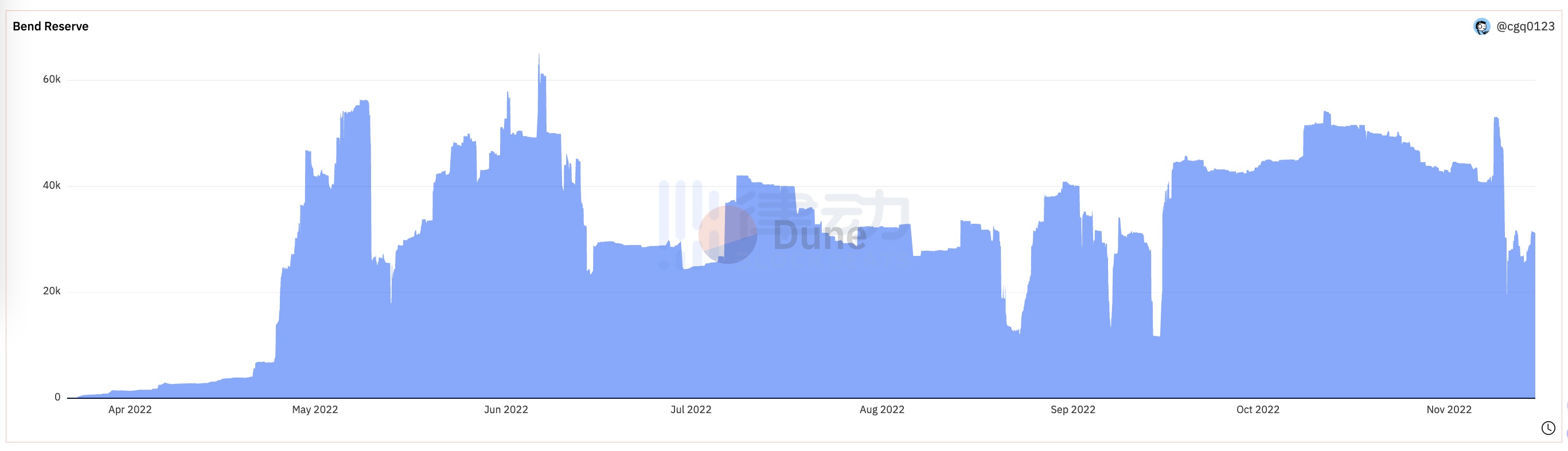 BAYC大崩盘:「砸盘套利」 事件和Yuga Labs背后的FUD